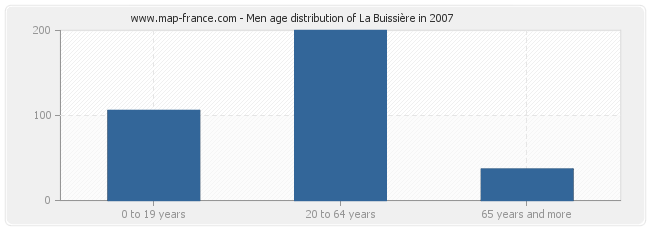 Men age distribution of La Buissière in 2007